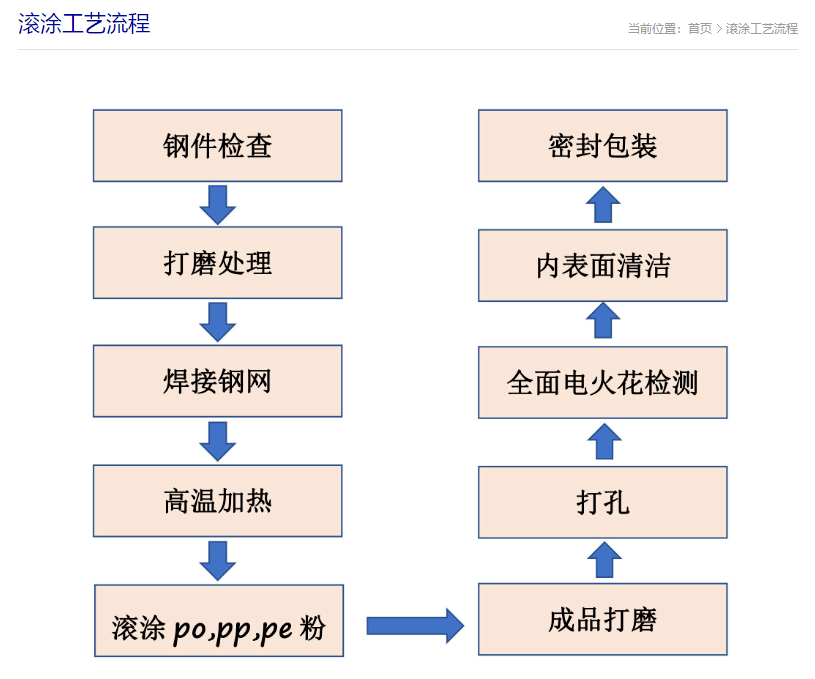 滾涂工藝流程